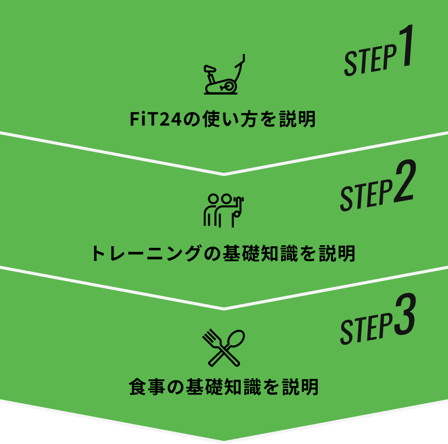 STEP1 FiT24の使い方を説明 STEP2 トレーニングの基礎知識を説明 STEP3 食事の基礎知識を説明